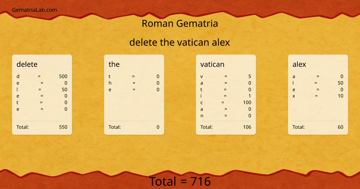 delete the vatican alex in roman Gematria